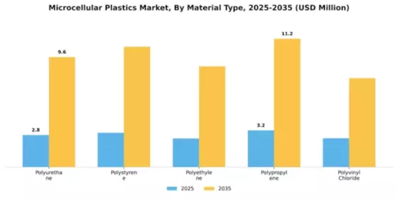 Microcellular Plastics Market Segment Image 2