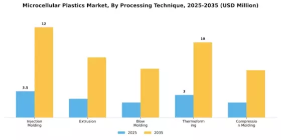 Microcellular Plastics Market Segment Image 3