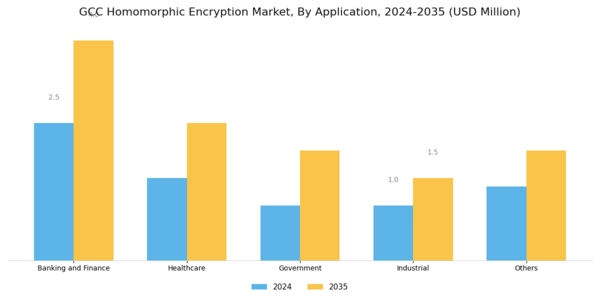 GCC Homomorphic Encryption Market Segment Image 1