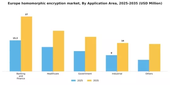 Europe Homomorphic Encryption Market Segment Image 0
