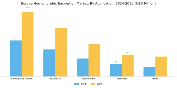 Europe Homomorphic Encryption Market Segment Image 1