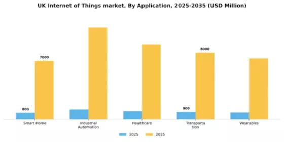 UK Internet of Things Market Segment Image 0