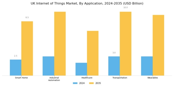 UK Internet of Things Market Segment Image 0