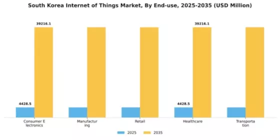 South Korea Internet of Things Market Segment Image 2