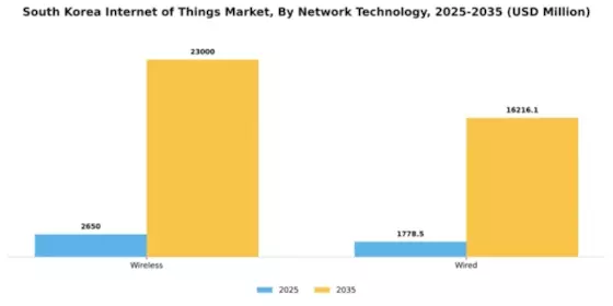 South Korea Internet of Things Market Segment Image 3
