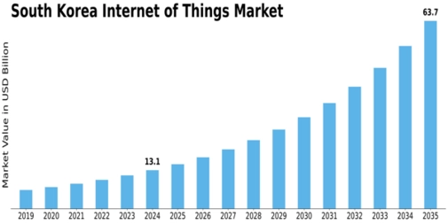 South Korea Internet of Things Market Size
