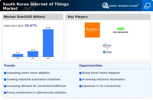 South Korea Internet of Things Market Infographic