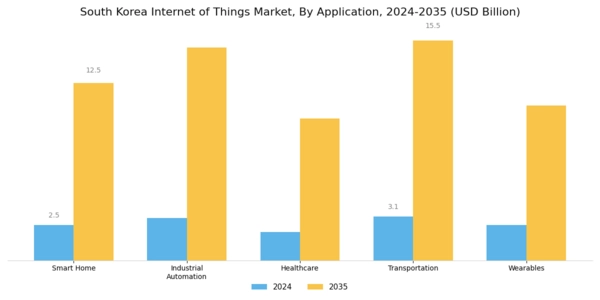 South Korea Internet of Things Market Segment Image 0