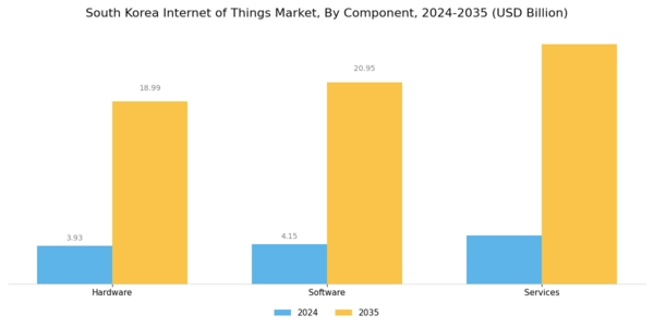 South Korea Internet of Things Market Segment Image 1