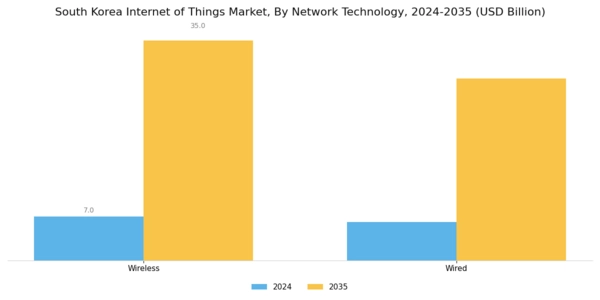 South Korea Internet of Things Market Segment Image 3