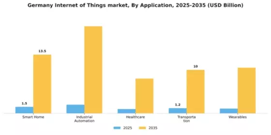 Germany Internet of Things Market Segment Image 0