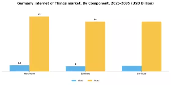 Germany Internet of Things Market Segment Image 1