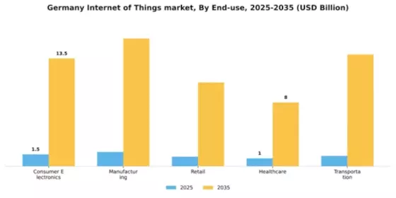 Germany Internet of Things Market Segment Image 2