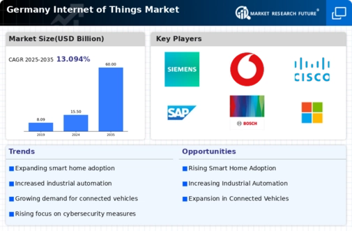 Germany Internet of Things Market Infographic