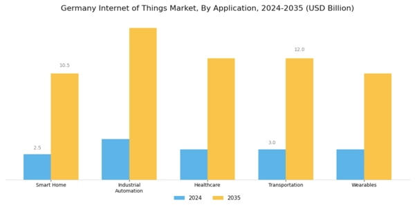Germany Internet of Things Market Segment Image 0