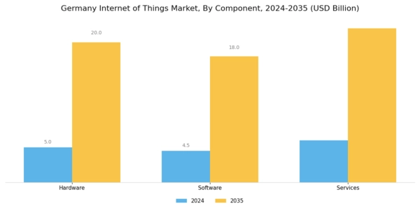 Germany Internet of Things Market Segment Image 1