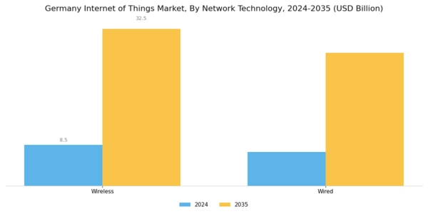Germany Internet of Things Market Segment Image 3
