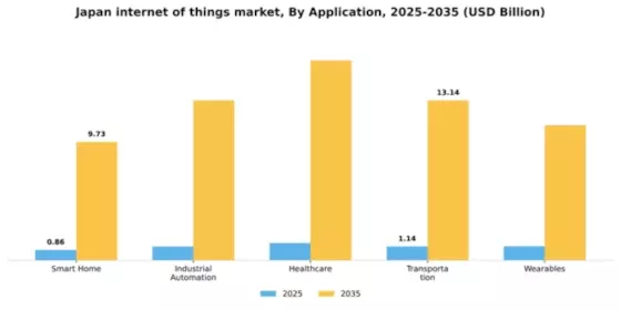 Japan Internet of Things Market Segment Image 0