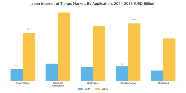 Japan Internet of Things Market Segment Image 0