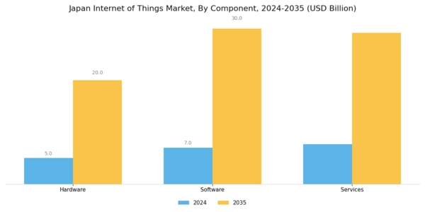 Japan Internet of Things Market Segment Image 1