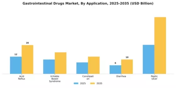 Gastrointestinal Drugs Market Segment Image 0