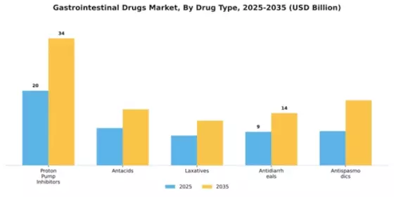 Gastrointestinal Drugs Market Segment Image 1