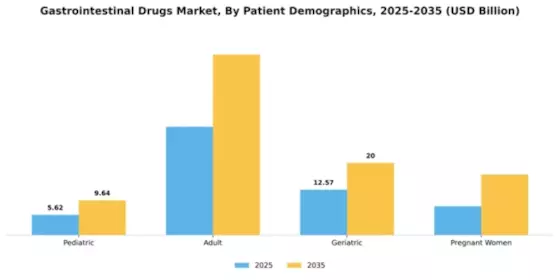 Gastrointestinal Drugs Market Segment Image 2