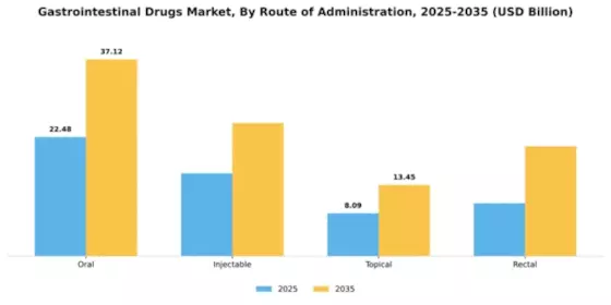 Gastrointestinal Drugs Market Segment Image 3