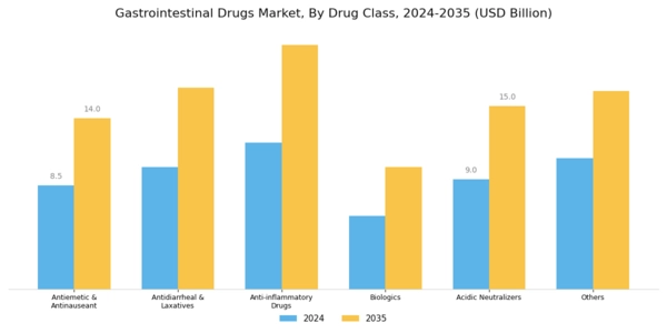 Gastrointestinal Drugs Market Segment Image 0