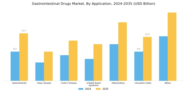 Gastrointestinal Drugs Market Segment Image 1