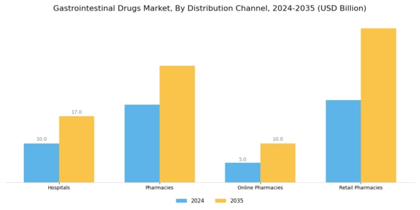 Gastrointestinal Drugs Market Segment Image 3