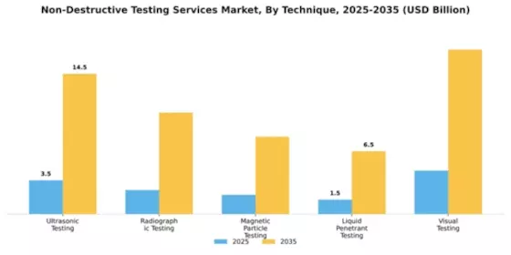 Non-Destructive Testing Services Market Segment Image 2