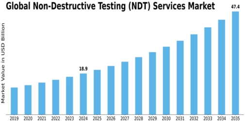 Non-Destructive Testing Services Market Size