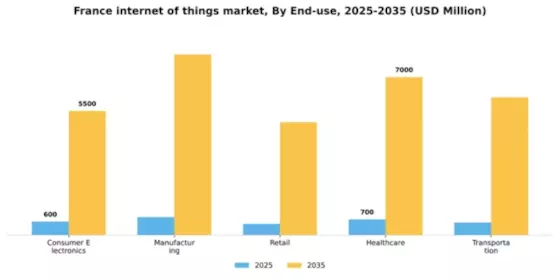 France Internet of Things Market Segment Image 2