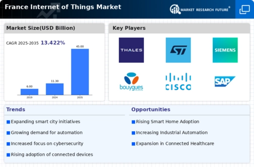 France Internet of Things Market Infographic