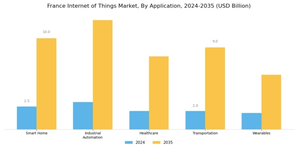 France Internet of Things Market Segment Image 0