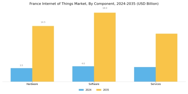 France Internet of Things Market Segment Image 1