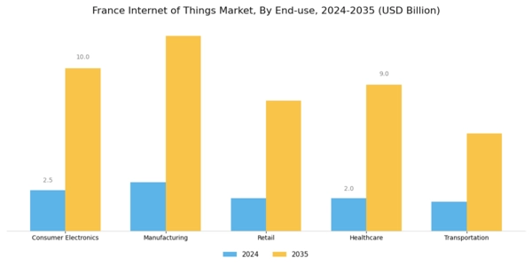 France Internet of Things Market Segment Image 2