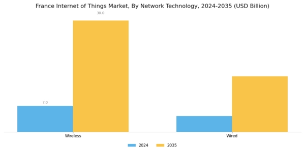 France Internet of Things Market Segment Image 3