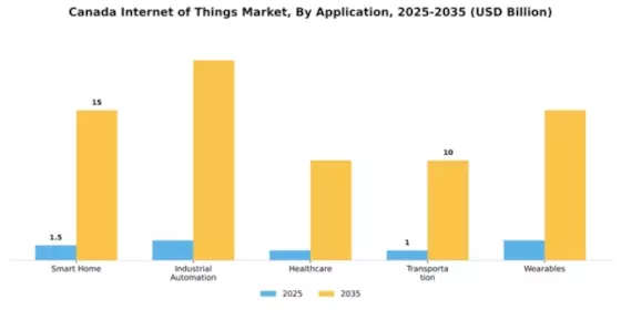 Canada Internet of Things Market Segment Image 0