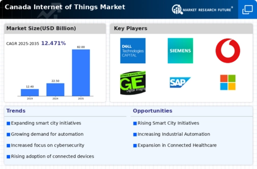 Canada Internet of Things Market Infographic