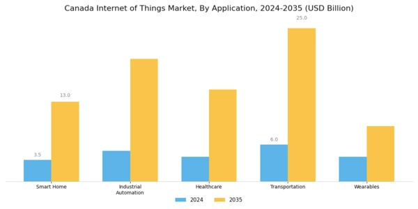 Canada Internet of Things Market Segment Image 0