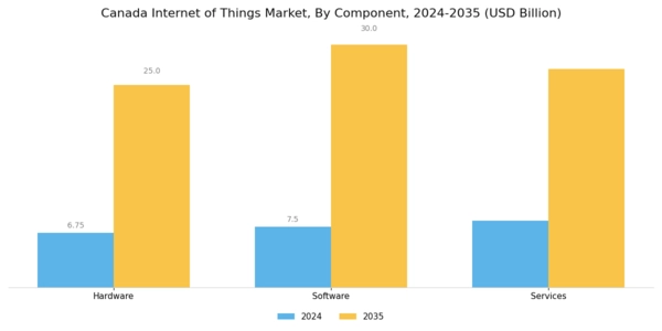 Canada Internet of Things Market Segment Image 1
