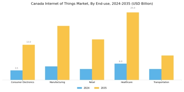 Canada Internet of Things Market Segment Image 2
