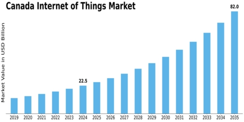 Canada Internet of Things Market Size
