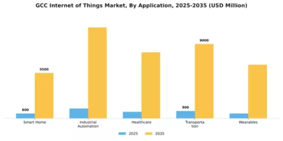 GCC Internet of Things Market Segment Image 0