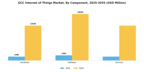 GCC Internet of Things Market Segment Image 1