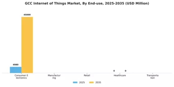 GCC Internet of Things Market Segment Image 2
