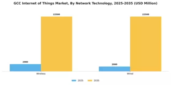 GCC Internet of Things Market Segment Image 3