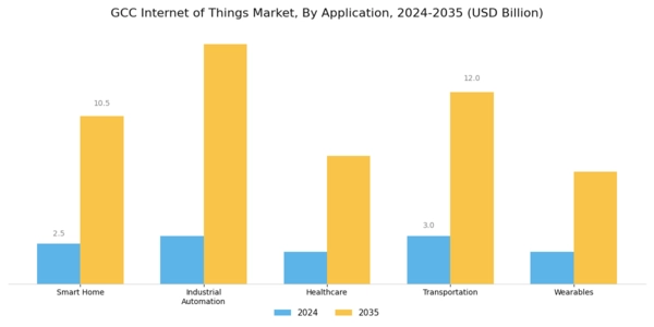 GCC Internet of Things Market Segment Image 0